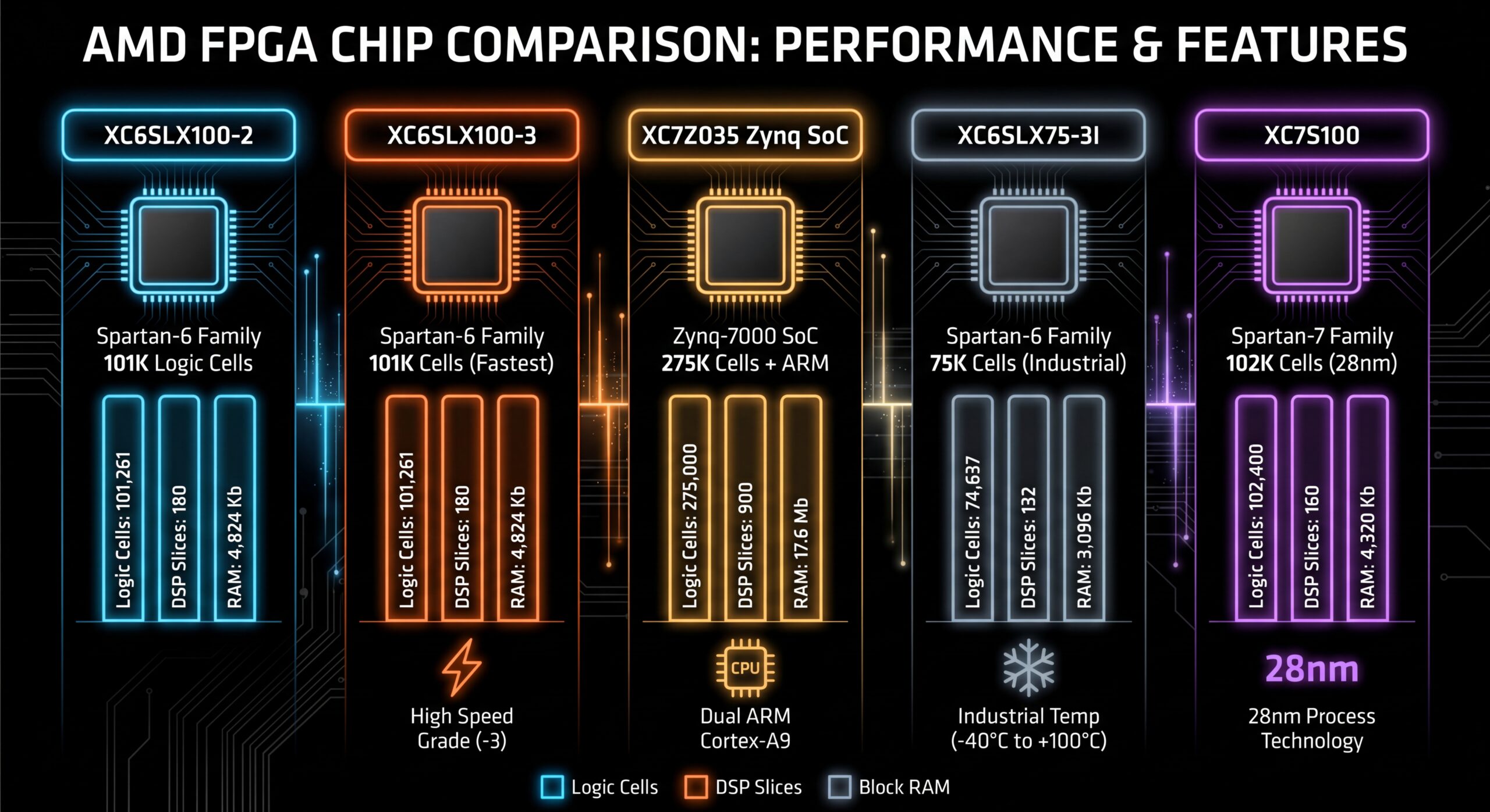 AMD FPGA Comparison Chart - Logic Cells, DSP Slices, RAM, and Key Features